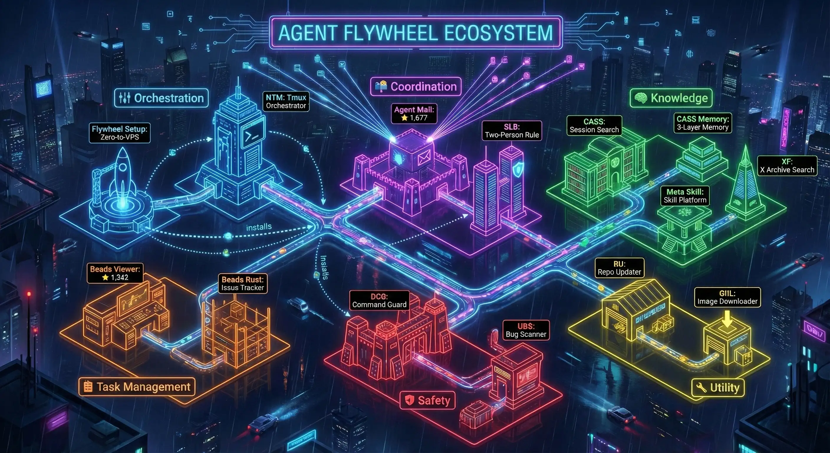 Agentic Coding Flywheel. 14개의 도구가 서로 맞물려 돌아간다 (출처: github.com/Dicklesworthstone)