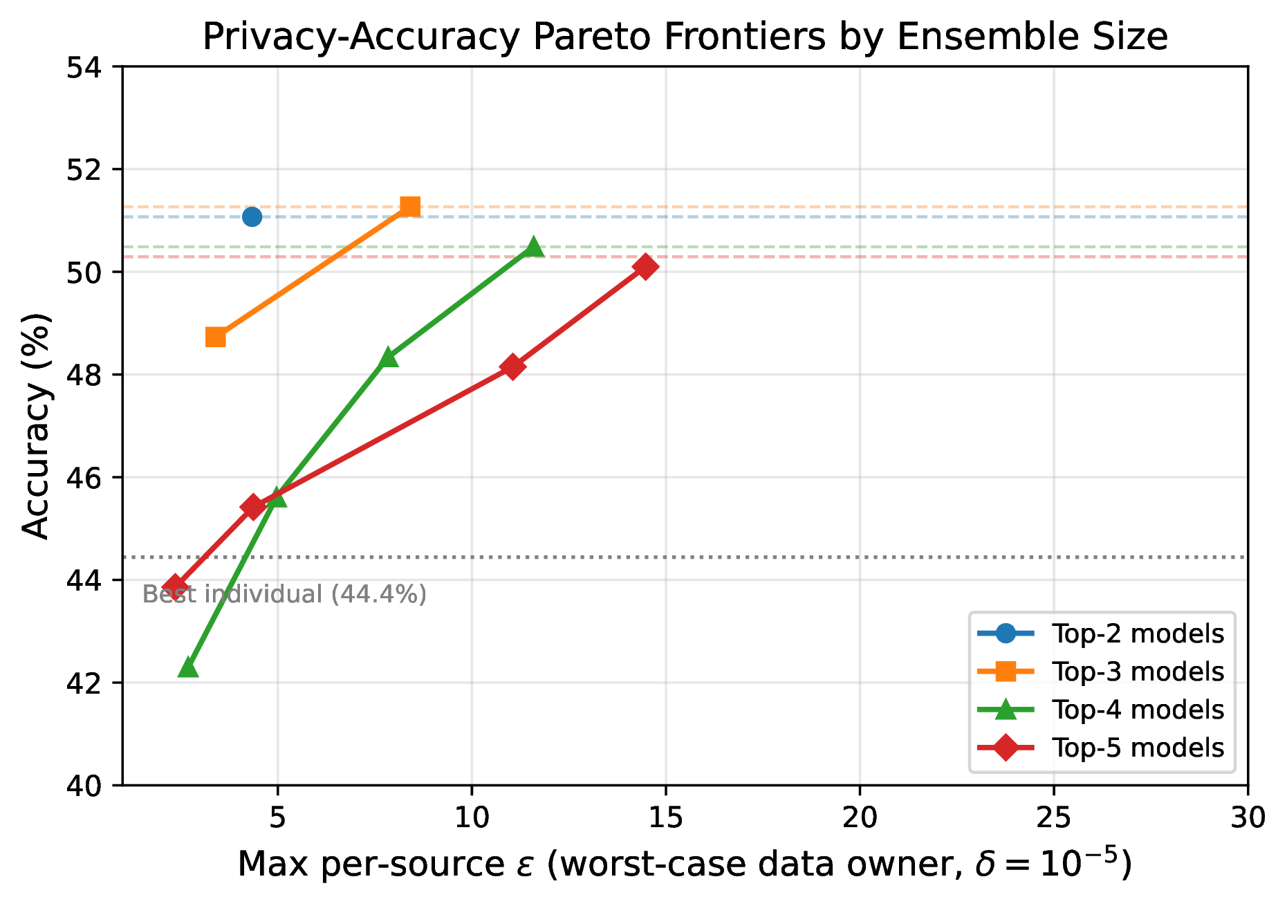 2~5개 모델 앙상블의 privacy-accuracy Pareto 프런티어