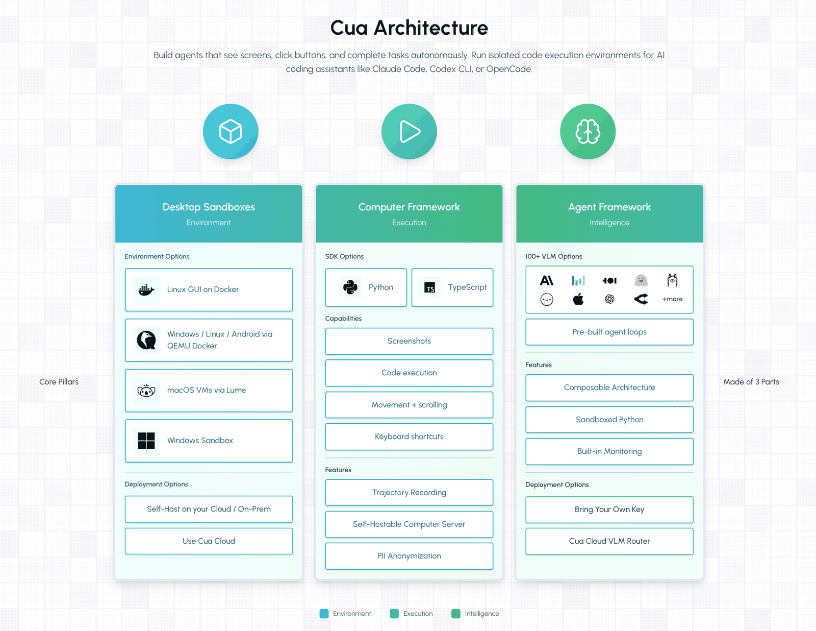 Cua 아키텍처 도식. Desktop Sandboxes(Environment), Computer Framework(Execution), Agent Framework(Intelligence) 세 열로 구성 요소를 나열하고 있다.