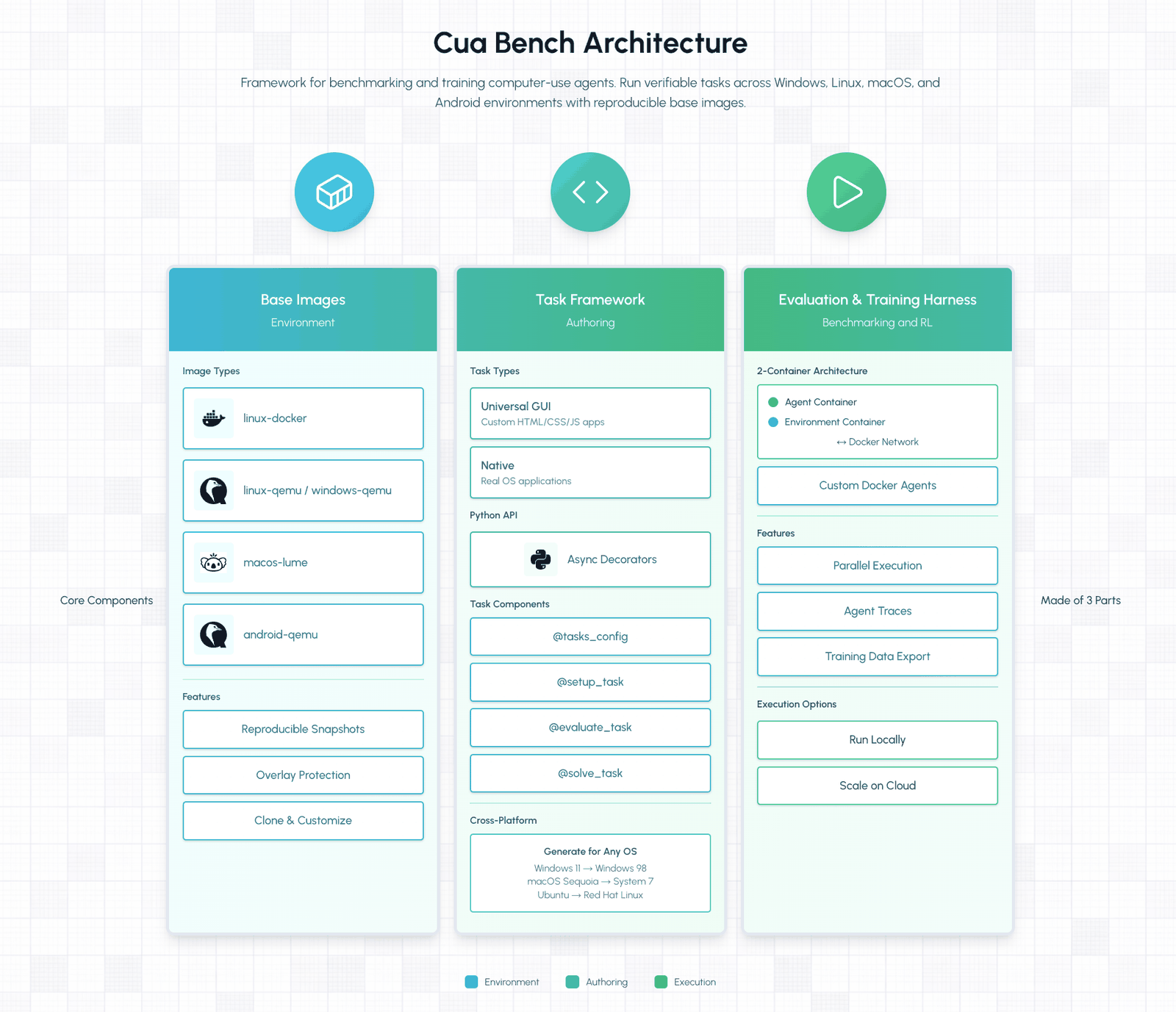 Cua Bench 아키텍처 도식. Base Images(Environment), Task Framework(Authoring), Evaluation & Training Harness 세 열로 구성 요소를 나열한다.