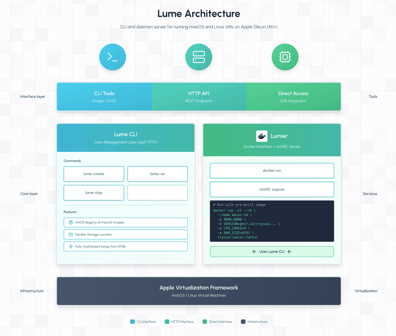 Lume 아키텍처 도식. Interface layer, Core layer, Infrastructure 세 계층으로 CLI Tools, HTTP API, Direct Access와 Lume CLI, Lumier를 배치하고 맨 아래에 Apple Virtualization Framework를 둔다.