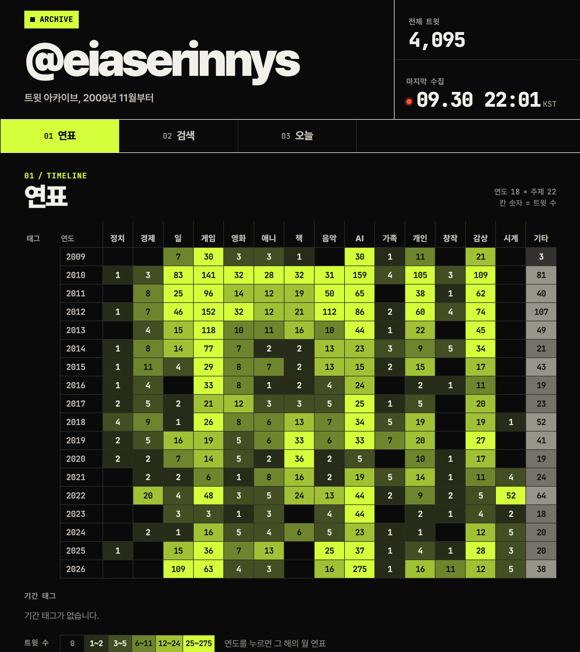 @eiaserinnys 아카이브 방문자 화면의 연표. 2009년부터 2026년까지 18개 연도와 주제 열로 된 격자에 칸마다 트윗 수가 적혀 있고, 맨 오른쪽에 회색 기타 열이 있다
