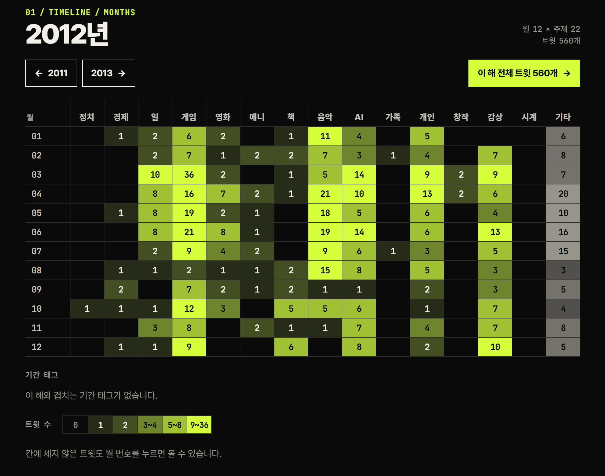 2012년 월 연표. 1월부터 12월까지 12개 행과 주제 열로 된 격자이고, 아래 범례는 0, 1, 2, 3에서 4까지, 5에서 8까지, 9에서 36까지의 여섯 구간이다