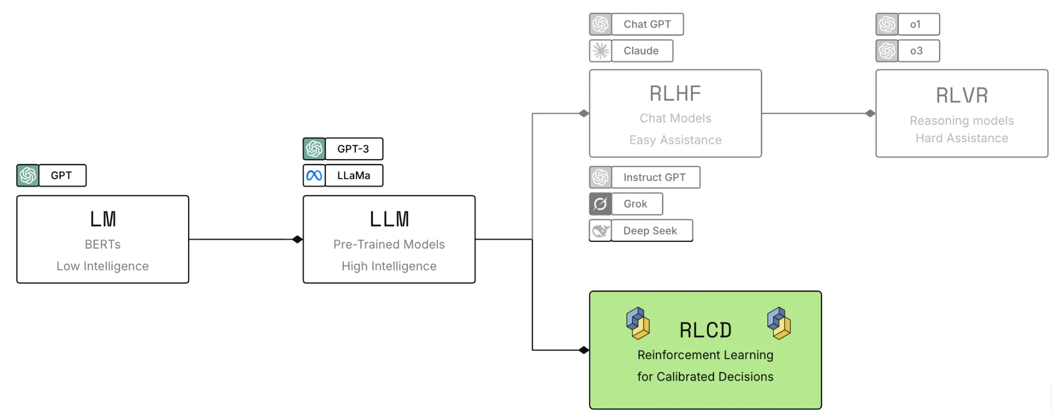 사전학습 언어 모델에서 RLHF, RLVR, RLCD로 이어지는 학습 경로를 설명한 TypeSafe 공식 도식