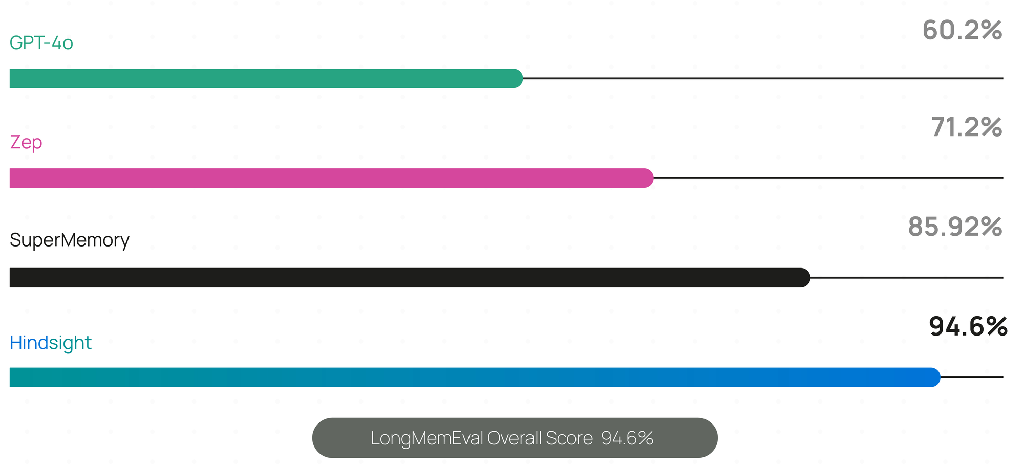 LongMemEval 전체 점수 막대그래프. GPT-4o 60.2%, Zep 71.2%, SuperMemory 85.92%, Hindsight 94.6%.