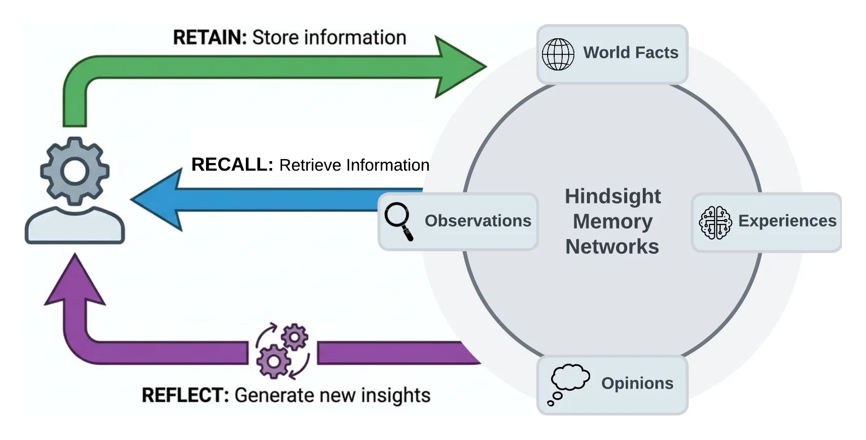 Hindsight 개요 도식. 왼쪽의 에이전트가 RETAIN으로 정보를 저장하고, RECALL로 정보를 검색하고, REFLECT로 새 인사이트를 생성한다. 오른쪽 원에는 World Facts, Experiences, Observations, Opinions 네 요소가 Hindsight Memory Networks를 이룬다.