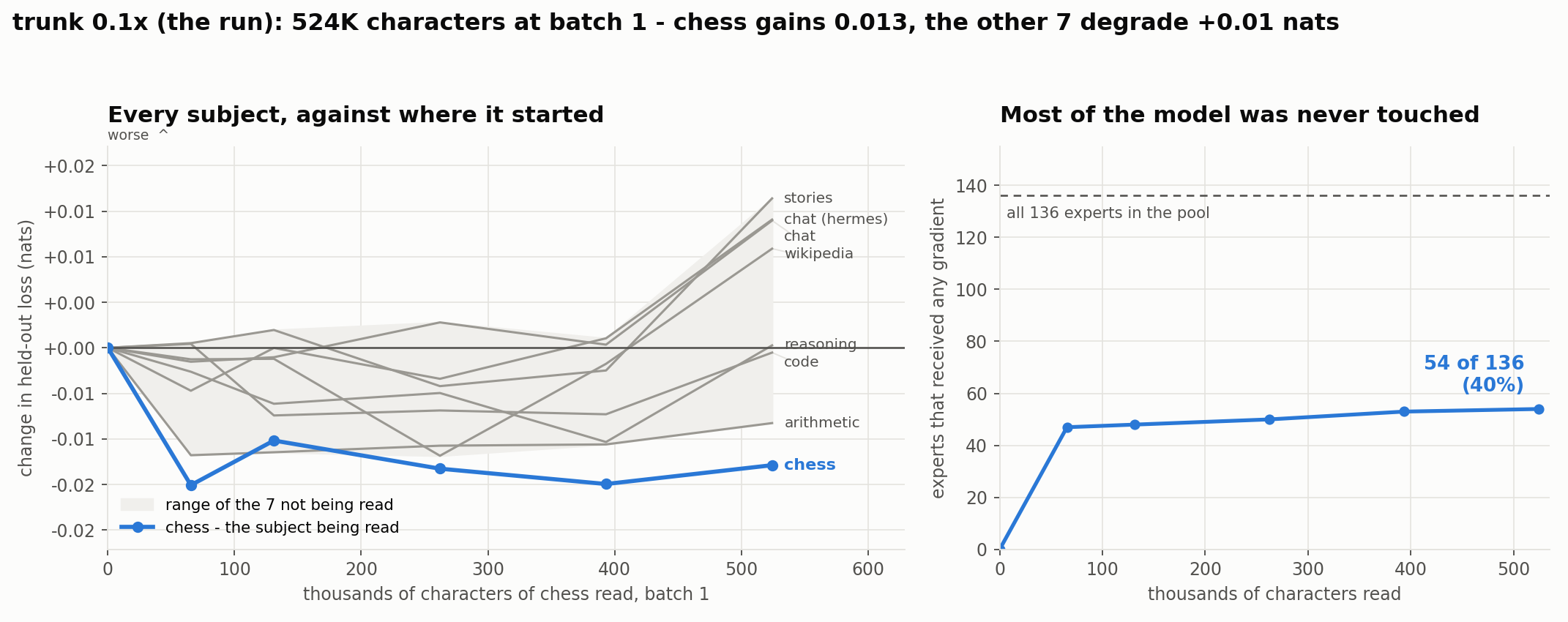 두 패널 그래프. 제목은 trunk 0.1x (the run): 524K characters at batch 1 - chess gains 0.013, the other 7 degrade +0.01 nats이다. 왼쪽은 과목별 검증 손실의 시작점 대비 변화로, 파란 선인 chess는 계속 0보다 낮고, 나머지 일곱 과목의 회색 선들은 ±0.02 nats 범위의 음영 띠에 들어 있다. 오른쪽은 그래디언트를 받은 전문가 수로, 전체 136개 중 54개(40%)에서 멈춘다