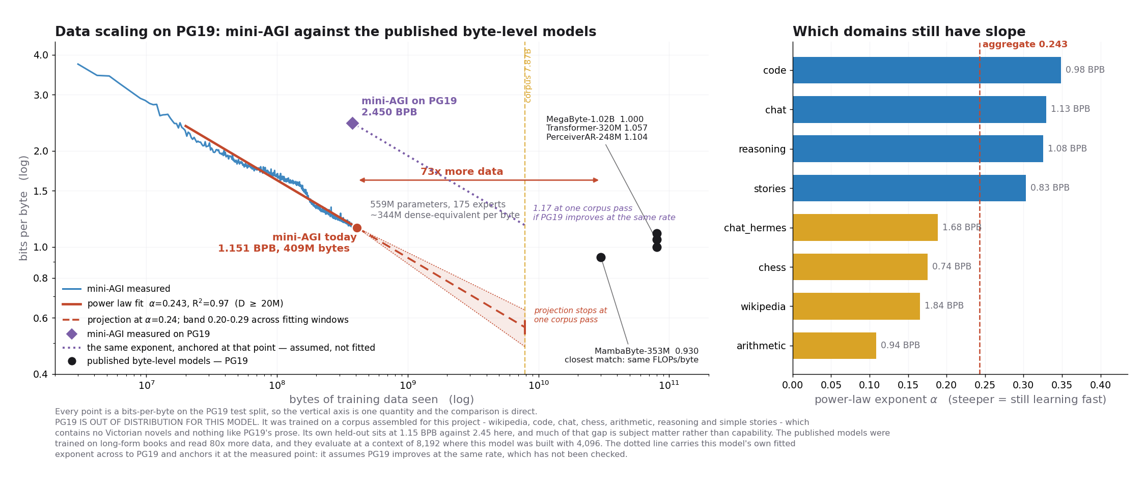 두 패널 그래프. 왼쪽 제목은 Data scaling on PG19: mini-AGI against the published byte-level models이다. 로그 척도에서 읽은 바이트 수에 따라 파란 측정 곡선이 내려가고, 빨간 거듭제곱 적합선과 점선 예측 띠가 코퍼스 7.87B 지점까지 이어진다. 보라색 마름모는 mini-AGI의 PG19 점수 2.450 BPB이고, 오른쪽 끝의 검은 점들은 MegaByte, Transformer, PerceiverAR, MambaByte의 PG19 점수다. 오른쪽 막대 그래프는 과목별 거듭제곱 지수로, 코드, 대화, 추론, 이야기가 파란색으로 크고 나머지가 노란색으로 작다