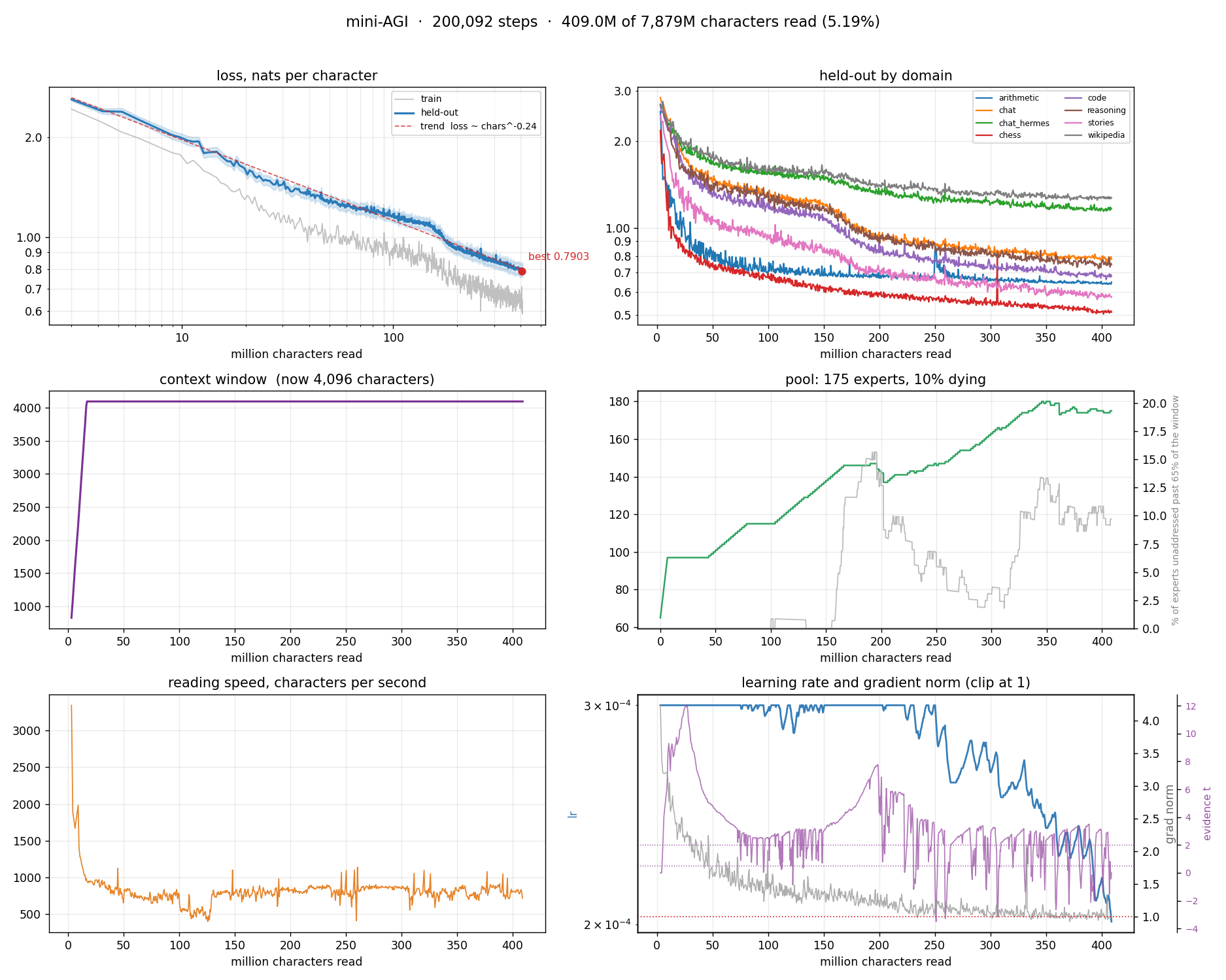여섯 패널 그래프. 제목은 mini-AGI 200,092 steps, 409.0M of 7,879M characters read (5.19%)이다. 로그 척도의 학습 손실과 검증 손실(최고 0.7903), 과목별 검증 손실, 4,096글자에서 고정된 컨텍스트 창, 175개 전문가와 10% 삭제 직전 비율, 초당 읽기 속도, 학습률과 그래디언트 노름 그래프로 구성된다