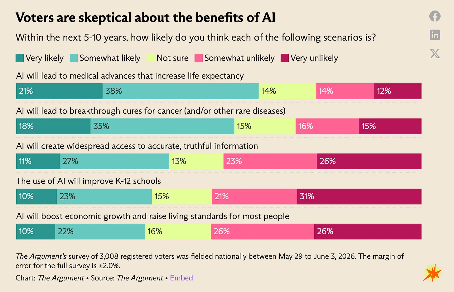 The Argument — AI 사회적 편익에 대한 회의론