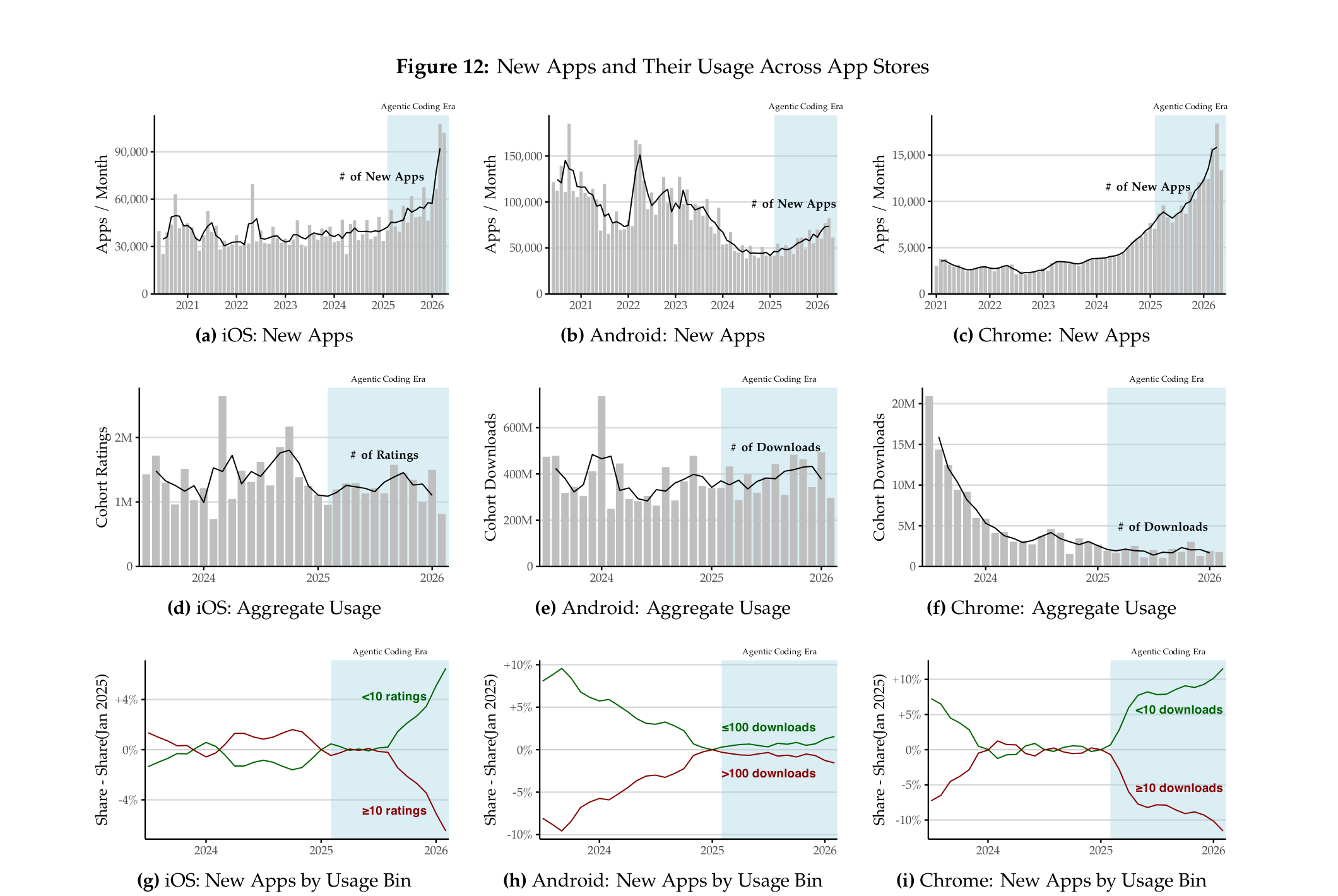 Figure 12: New Apps and Their Usage Across App Stores