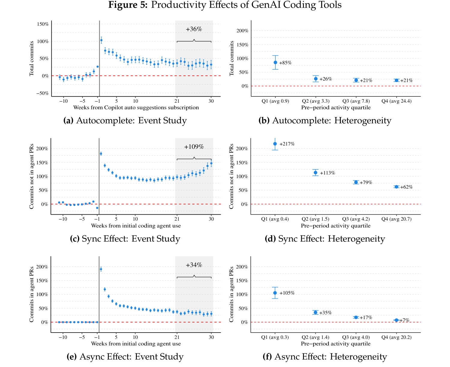 Figure 5: Productivity Effects of GenAI Coding Tools