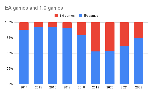 연도별 EA 게임 중 1.0 졸업 비율 — 2014~2017년은 졸업률 10% 미만, 2018년부터 점프