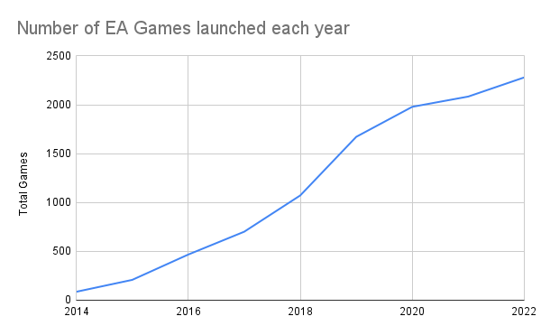 연도별 EA 게임 출시 수 — 2014년 이후 꾸준히 증가하여 2022년 약 2,300개에 도달