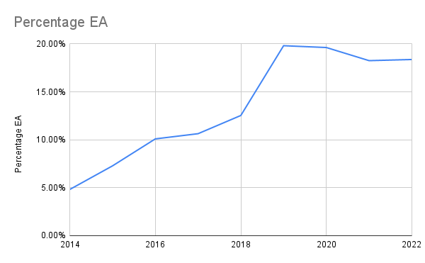 Steam 전체 출시 대비 EA 비율 — 2019~2020년에 약 20%로 정점을 찍은 뒤 18%대로 안정